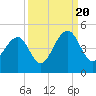 Tide chart for Price Creek, North Capers Island, South Carolina on 2022/09/20