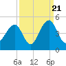Tide chart for Price Creek, North Capers Island, South Carolina on 2022/09/21