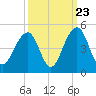 Tide chart for Price Creek, North Capers Island, South Carolina on 2022/09/23