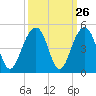 Tide chart for Price Creek, North Capers Island, South Carolina on 2022/09/26