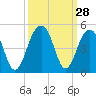 Tide chart for Price Creek, North Capers Island, South Carolina on 2022/09/28