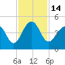 Tide chart for Price Creek, North Capers Island, Capers Inlet, South Carolina on 2022/11/14