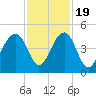 Tide chart for Price Creek, North Capers Island, Capers Inlet, South Carolina on 2022/11/19