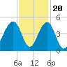 Tide chart for Price Creek, North Capers Island, Capers Inlet, South Carolina on 2022/11/20