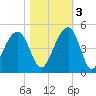 Tide chart for Price Creek, North Capers Island, Capers Inlet, South Carolina on 2022/11/3