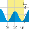 Tide chart for Price Creek, North Capers Island, Capers Inlet, South Carolina on 2023/04/11