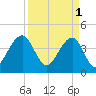 Tide chart for Price Creek, North Capers Island, Capers Inlet, South Carolina on 2023/04/1