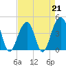Tide chart for Price Creek, North Capers Island, Capers Inlet, South Carolina on 2023/04/21