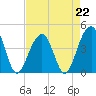 Tide chart for Price Creek, North Capers Island, Capers Inlet, South Carolina on 2023/04/22