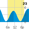 Tide chart for Price Creek, North Capers Island, Capers Inlet, South Carolina on 2023/04/23