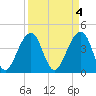Tide chart for Price Creek, North Capers Island, Capers Inlet, South Carolina on 2023/04/4