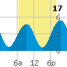Tide chart for Price Creek, North Capers Island, Capers Inlet, South Carolina on 2023/08/17