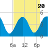 Tide chart for Price Creek, North Capers Island, Capers Inlet, South Carolina on 2023/08/20