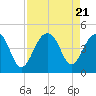 Tide chart for Price Creek, North Capers Island, Capers Inlet, South Carolina on 2023/08/21