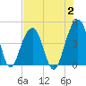 Tide chart for Price Creek, North Capers Island, Capers Inlet, South Carolina on 2023/08/2