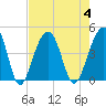 Tide chart for Price Creek, North Capers Island, Capers Inlet, South Carolina on 2023/08/4