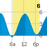 Tide chart for Price Creek, North Capers Island, Capers Inlet, South Carolina on 2023/08/6