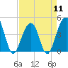 Tide chart for Price Creek, North Capers Island, Capers Inlet, South Carolina on 2024/04/11