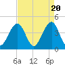 Tide chart for Price Creek, North Capers Island, Capers Inlet, South Carolina on 2024/04/20