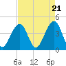 Tide chart for Price Creek, North Capers Island, Capers Inlet, South Carolina on 2024/04/21