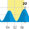 Tide chart for Price Creek, North Capers Island, Capers Inlet, South Carolina on 2024/04/22
