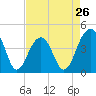 Tide chart for Price Creek, North Capers Island, Capers Inlet, South Carolina on 2024/04/26