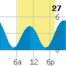 Tide chart for Price Creek, North Capers Island, Capers Inlet, South Carolina on 2024/04/27
