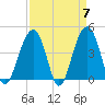 Tide chart for Price Creek, North Capers Island, Capers Inlet, South Carolina on 2024/04/7