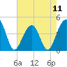 Tide chart for Price Creek, North Capers Island, Capers Inlet, South Carolina on 2024/05/11