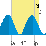 Tide chart for Price Creek, North Capers Island, Capers Inlet, South Carolina on 2024/05/3