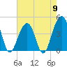 Tide chart for Price Creek, North Capers Island, Capers Inlet, South Carolina on 2024/05/9