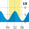 Tide chart for Princes Bay, New Jersey on 2021/01/19