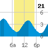 Tide chart for Princes Bay, New Jersey on 2021/01/21