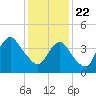 Tide chart for Princes Bay, New Jersey on 2021/01/22