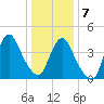 Tide chart for Princes Bay, New Jersey on 2021/01/7