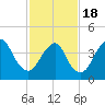 Tide chart for Princes Bay, New Jersey on 2021/02/18