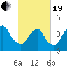 Tide chart for Princes Bay, New Jersey on 2021/02/19