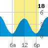 Tide chart for Princes Bay, New Jersey on 2021/03/18