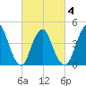 Tide chart for Princes Bay, New Jersey on 2021/03/4