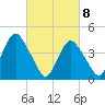Tide chart for Princes Bay, New Jersey on 2021/03/8