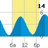 Tide chart for Princes Bay, New Jersey on 2021/04/14