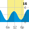 Tide chart for Princes Bay, New Jersey on 2021/04/16