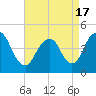 Tide chart for Princes Bay, New Jersey on 2021/04/17