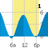 Tide chart for Princes Bay, New Jersey on 2021/04/1