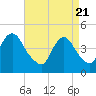 Tide chart for Princes Bay, New Jersey on 2021/04/21
