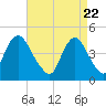 Tide chart for Princes Bay, New Jersey on 2021/04/22