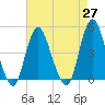 Tide chart for Princes Bay, New Jersey on 2021/04/27