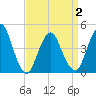 Tide chart for Princes Bay, New Jersey on 2021/04/2