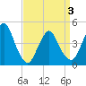 Tide chart for Princes Bay, New Jersey on 2021/04/3