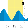 Tide chart for Princes Bay, New Jersey on 2021/04/5